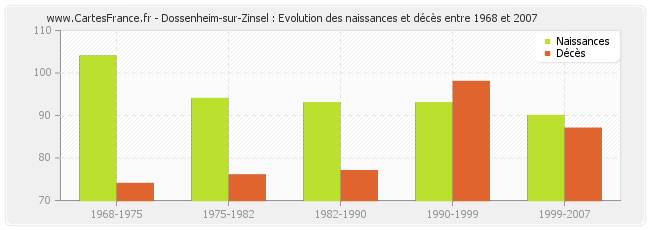 Dossenheim-sur-Zinsel : Evolution des naissances et décès entre 1968 et 2007