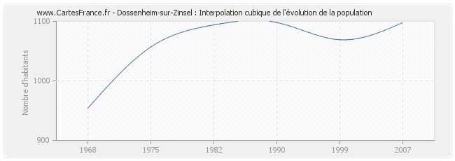 Dossenheim-sur-Zinsel : Interpolation cubique de l'évolution de la population
