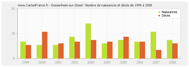 Dossenheim-sur-Zinsel : Nombre de naissances et décès de 1999 à 2008