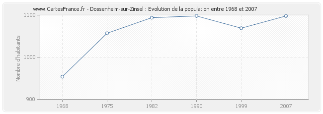Population Dossenheim-sur-Zinsel