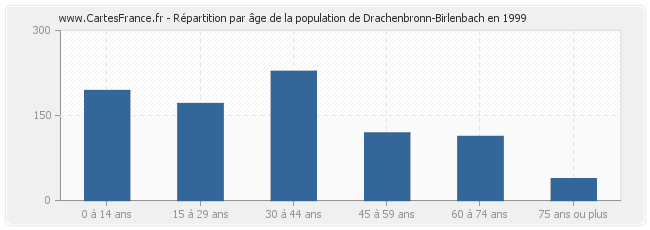 Répartition par âge de la population de Drachenbronn-Birlenbach en 1999