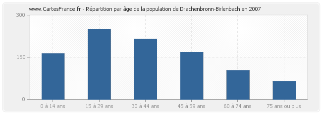 Répartition par âge de la population de Drachenbronn-Birlenbach en 2007