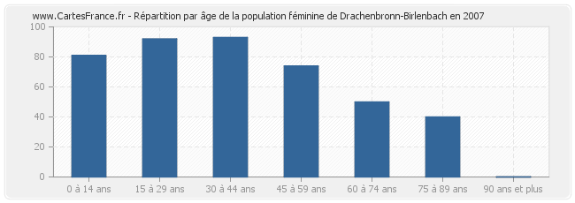 Répartition par âge de la population féminine de Drachenbronn-Birlenbach en 2007