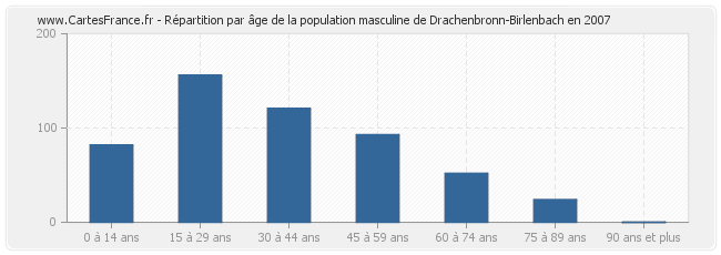 Répartition par âge de la population masculine de Drachenbronn-Birlenbach en 2007