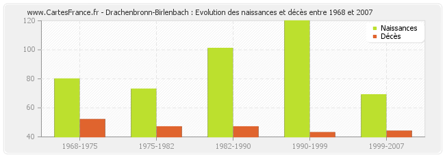 Drachenbronn-Birlenbach : Evolution des naissances et décès entre 1968 et 2007
