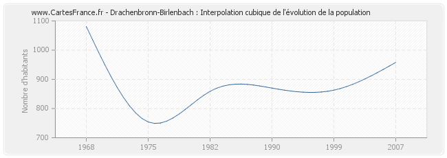 Drachenbronn-Birlenbach : Interpolation cubique de l'évolution de la population