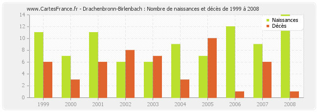 Drachenbronn-Birlenbach : Nombre de naissances et décès de 1999 à 2008