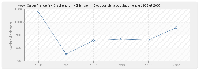Population Drachenbronn-Birlenbach