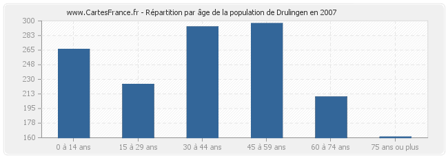 Répartition par âge de la population de Drulingen en 2007