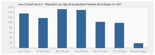 Répartition par âge de la population féminine de Drulingen en 2007