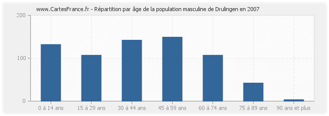 Répartition par âge de la population masculine de Drulingen en 2007