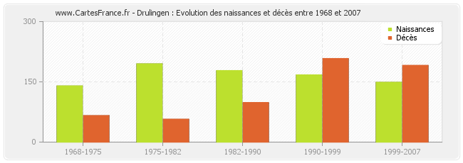Drulingen : Evolution des naissances et décès entre 1968 et 2007