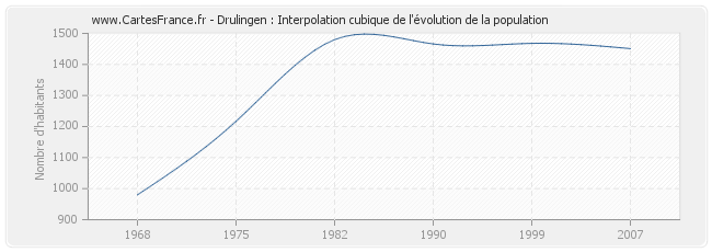 Drulingen : Interpolation cubique de l'évolution de la population