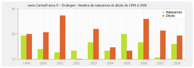 Drulingen : Nombre de naissances et décès de 1999 à 2008