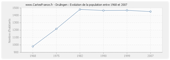 Population Drulingen