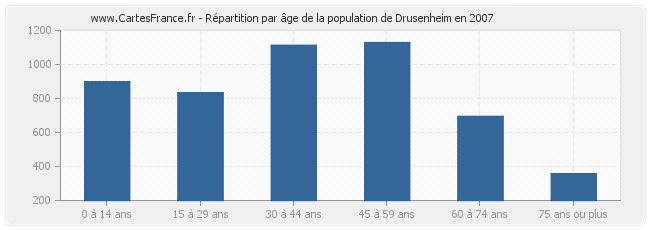Répartition par âge de la population de Drusenheim en 2007