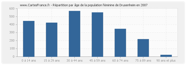 Répartition par âge de la population féminine de Drusenheim en 2007