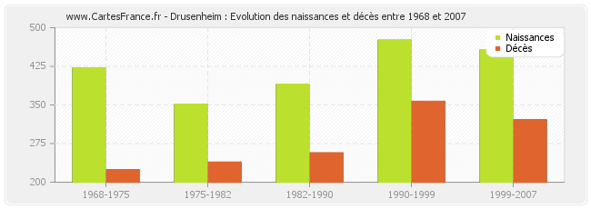 Drusenheim : Evolution des naissances et décès entre 1968 et 2007