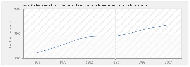 Drusenheim : Interpolation cubique de l'évolution de la population