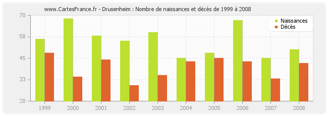 Drusenheim : Nombre de naissances et décès de 1999 à 2008
