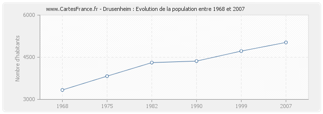 Population Drusenheim