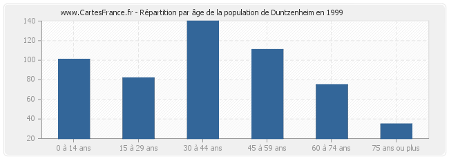 Répartition par âge de la population de Duntzenheim en 1999