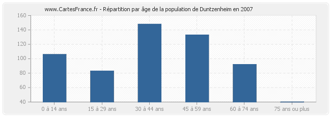 Répartition par âge de la population de Duntzenheim en 2007
