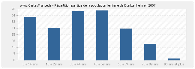 Répartition par âge de la population féminine de Duntzenheim en 2007