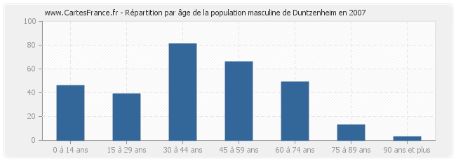Répartition par âge de la population masculine de Duntzenheim en 2007