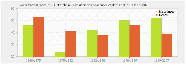 Duntzenheim : Evolution des naissances et décès entre 1968 et 2007