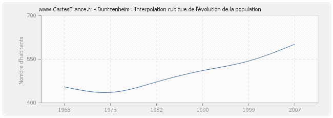 Duntzenheim : Interpolation cubique de l'évolution de la population