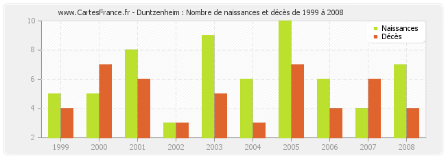 Duntzenheim : Nombre de naissances et décès de 1999 à 2008