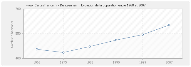 Population Duntzenheim