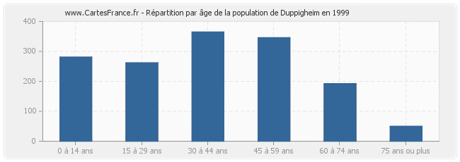 Répartition par âge de la population de Duppigheim en 1999