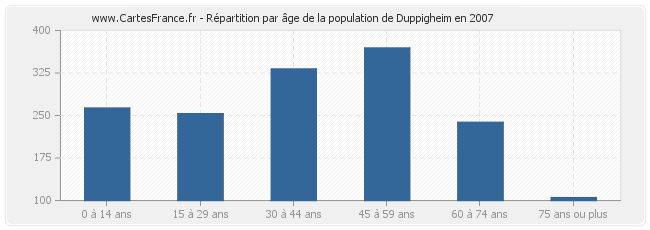 Répartition par âge de la population de Duppigheim en 2007