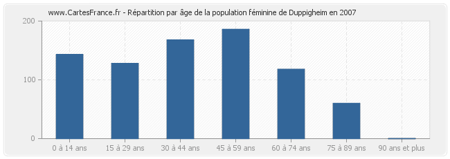 Répartition par âge de la population féminine de Duppigheim en 2007