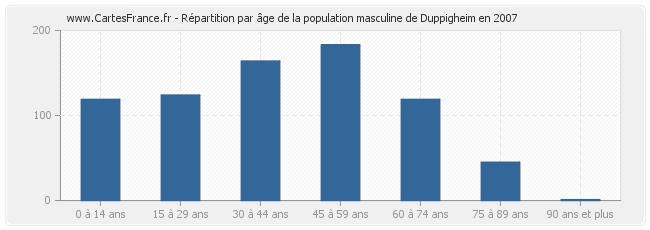 Répartition par âge de la population masculine de Duppigheim en 2007