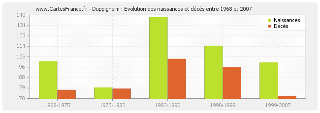 Duppigheim : Evolution des naissances et décès entre 1968 et 2007