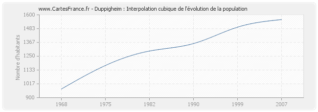 Duppigheim : Interpolation cubique de l'évolution de la population