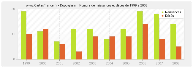 Duppigheim : Nombre de naissances et décès de 1999 à 2008