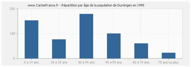 Répartition par âge de la population de Durningen en 1999
