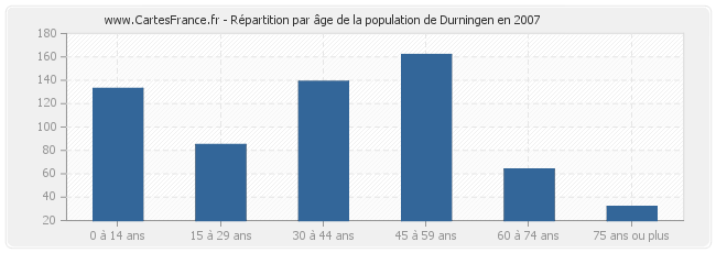 Répartition par âge de la population de Durningen en 2007