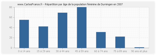 Répartition par âge de la population féminine de Durningen en 2007