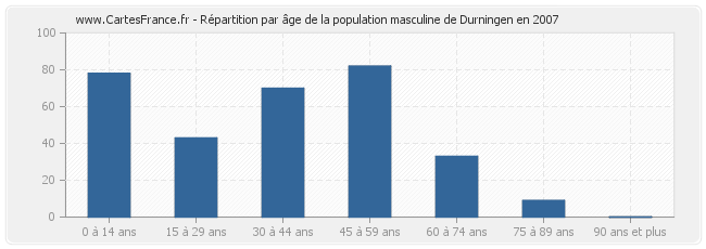 Répartition par âge de la population masculine de Durningen en 2007