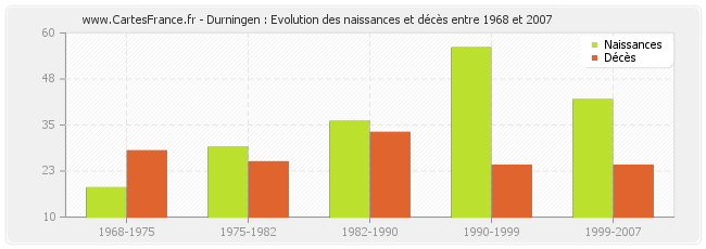 Durningen : Evolution des naissances et décès entre 1968 et 2007