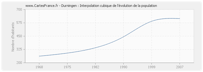 Durningen : Interpolation cubique de l'évolution de la population