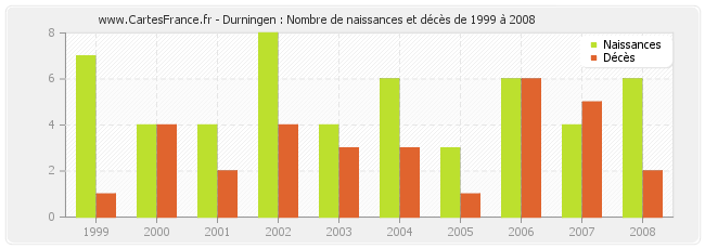 Durningen : Nombre de naissances et décès de 1999 à 2008