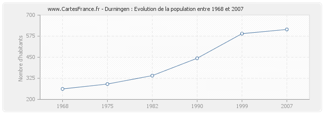 Population Durningen