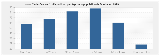 Répartition par âge de la population de Durstel en 1999