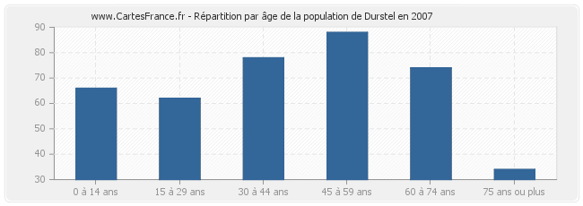 Répartition par âge de la population de Durstel en 2007